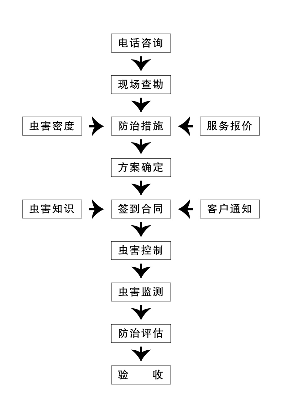 湖南有害生物防治药品,湖南有害生物器械,湖南有害生物防制服务,湖南聚丰有害生物防治有限公司